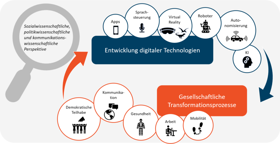 Forschung Digitalisierung Gesellschaft Ferdinand-Steinbeis-Institut